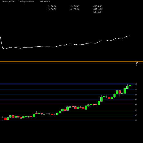 Monthly charts share 590095 GOLDBEES BSE Stock exchange 