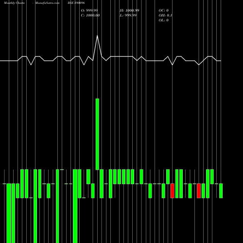 Monthly charts share 590096 LIQUIDBEES BSE Stock exchange 