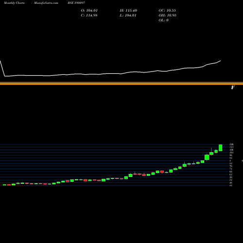 Monthly charts share 590097 KOTAKGOLDETF BSE Stock exchange 