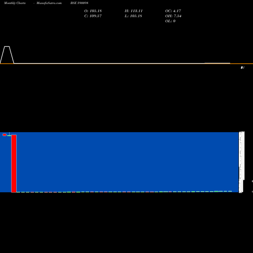 Monthly charts share 590098 SBI GOLD ETS BSE Stock exchange 