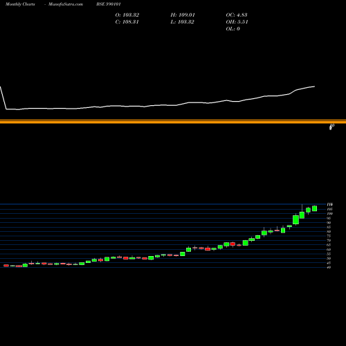 Monthly charts share 590101 UTI GOLD ETF BSE Stock exchange 