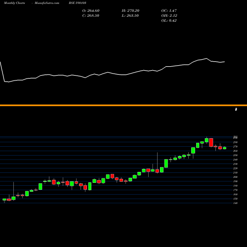 Monthly charts share 590103 NIFTYBEES BSE Stock exchange 