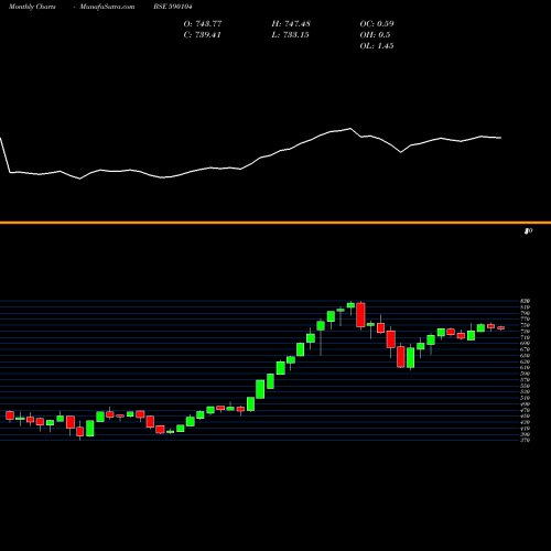 Monthly charts share 590104 JUNIORBEES BSE Stock exchange 
