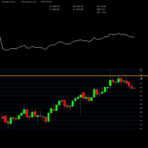 Monthly charts share 590106 BANKBEES BSE Stock exchange 