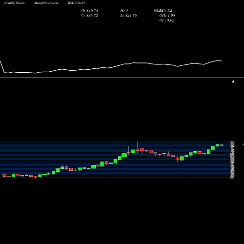 Monthly charts share 590107 KOTAK PSU BK BSE Stock exchange 