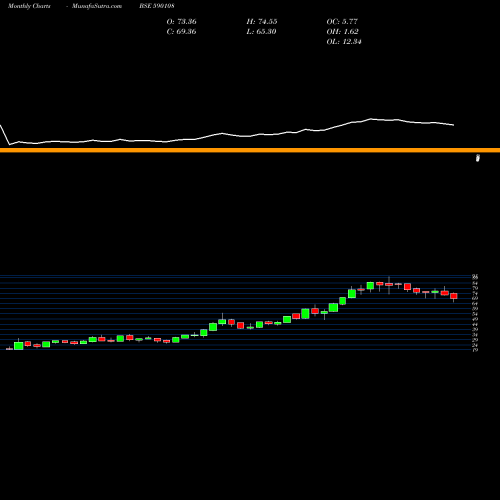 Monthly charts share 590108 PSUBNKBEES BSE Stock exchange 