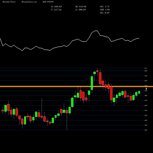 Monthly charts share 590109 SHARIABEES BSE Stock exchange 
