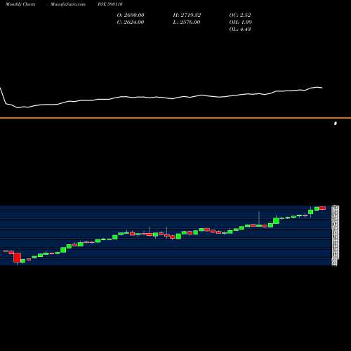 Monthly charts share 590110 QUANTUM INDX BSE Stock exchange 