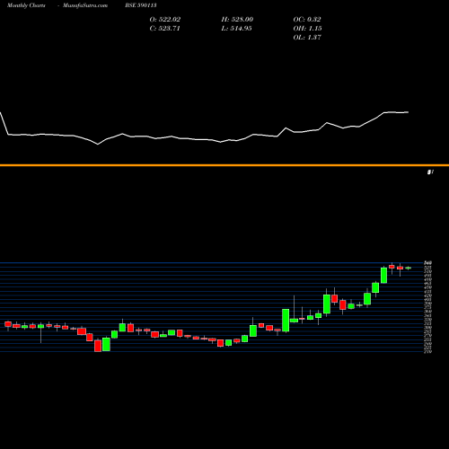 Monthly charts share 590113 HNGSNGBEES BSE Stock exchange 