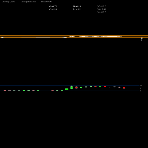 Monthly charts share 590126 GRADIENTE BSE Stock exchange 