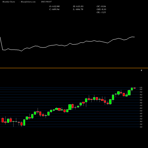 Monthly charts share 590137 SETFNIFBK BSE Stock exchange 