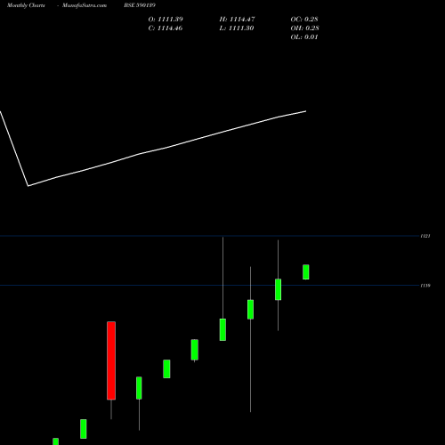 Monthly charts share 590139 Kotak Mahindra Mutual Fund - P BSE Stock exchange 