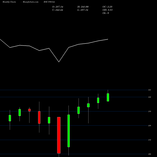 Monthly charts share 590144 Nippon India Mutual Fund - Per BSE Stock exchange 