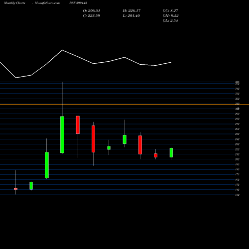 Monthly charts share 590145 Nippon India Mutual Fund - Per BSE Stock exchange 