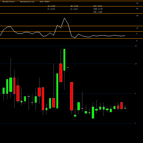 Monthly charts share 700087 MUKUND CRPS BSE Stock exchange 