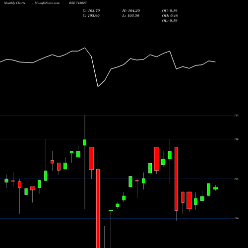 Monthly charts share 715027 895LTFHL21 BSE Stock exchange 