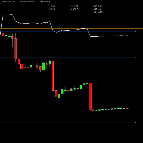 Monthly charts share 717503 ZEE NCPS BSE Stock exchange 