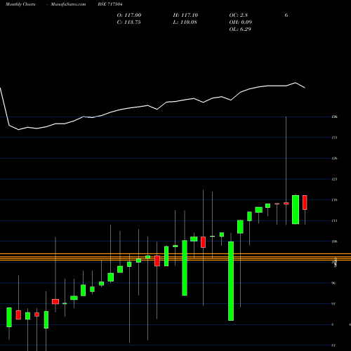 Monthly charts share 717504 MBLNCRPS BSE Stock exchange 