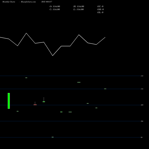 Monthly charts share 800157 832GOI2032 BSE Stock exchange 