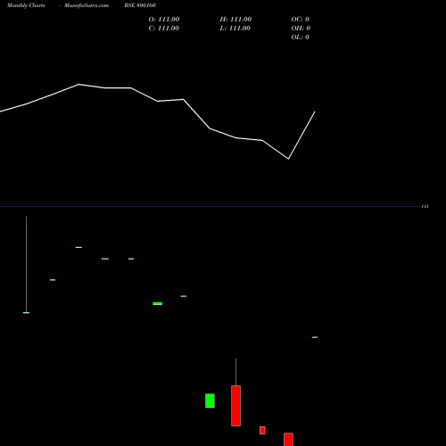 Monthly charts share 800160 83GS2040 BSE Stock exchange 