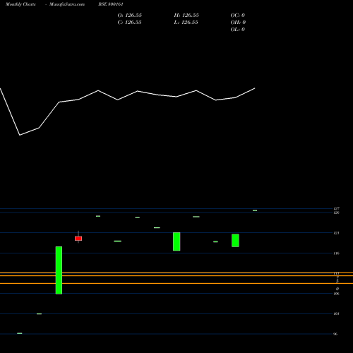 Monthly charts share 800161 883GOI2041 BSE Stock exchange 