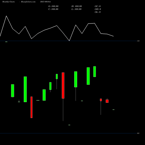 Monthly charts share 800164 824GOI2027 BSE Stock exchange 