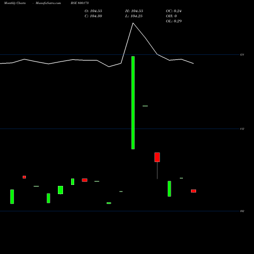 Monthly charts share 800173 828GOI2027 BSE Stock exchange 