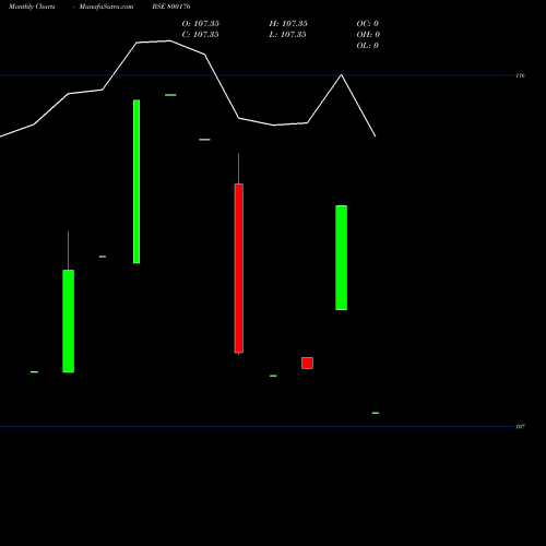 Monthly charts share 800176 897GOI2030 BSE Stock exchange 