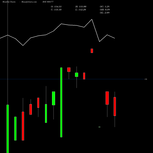 Monthly charts share 800177 920GOI2030 BSE Stock exchange 