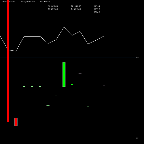 Monthly charts share 800178 828GOI2032 BSE Stock exchange 