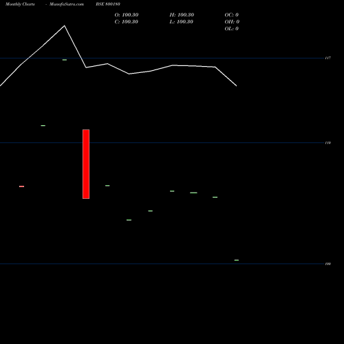Monthly charts share 800180 750GOI2034 BSE Stock exchange 