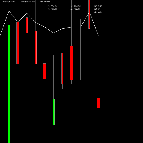 Monthly charts share 800212 1018GOI2026 BSE Stock exchange 