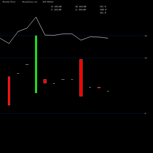 Monthly charts share 800242 759CG2026 BSE Stock exchange 