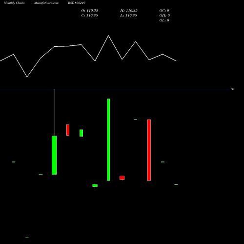 Monthly charts share 800249 813CG2045A BSE Stock exchange 