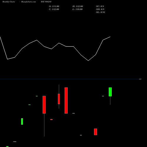 Monthly charts share 800250 772GS2055 BSE Stock exchange 