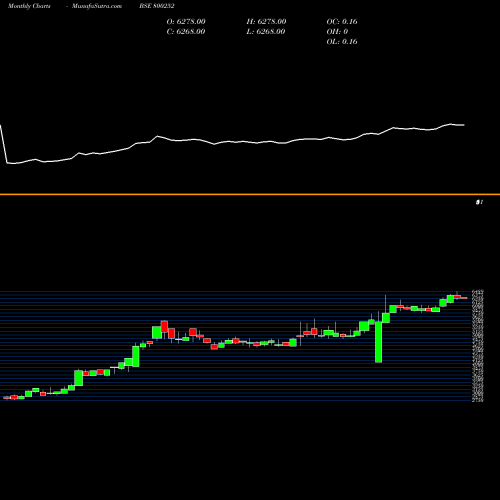 Monthly charts share 800252 SGB2016I BSE Stock exchange 