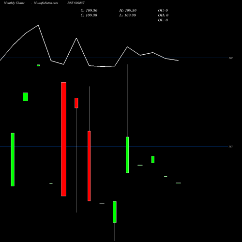 Monthly charts share 800257 817GOI2044 BSE Stock exchange 