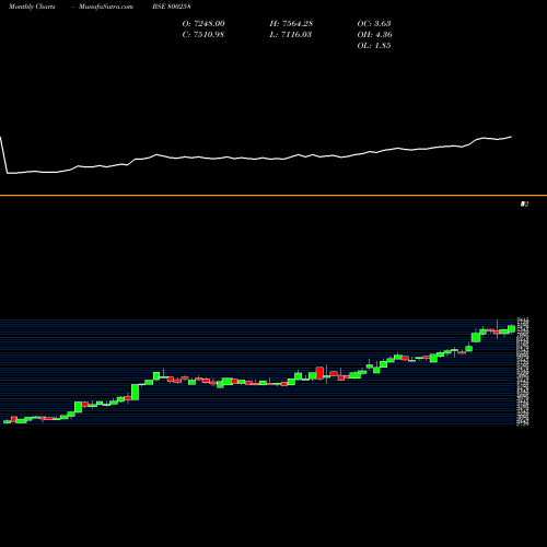 Monthly charts share 800258 SGB2016IIA BSE Stock exchange 