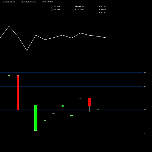 Monthly charts share 800263 706GOI2046 BSE Stock exchange 