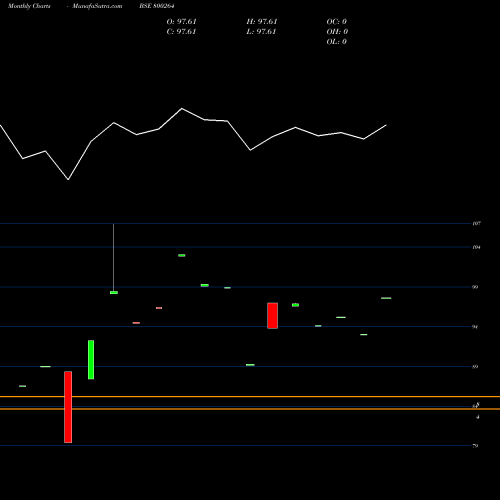 Monthly charts share 800264 662GOI2051 BSE Stock exchange 