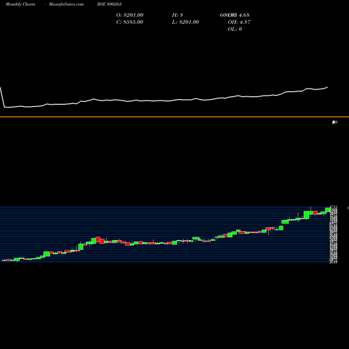 Monthly charts share 800265 SGB2016IV BSE Stock exchange 