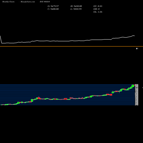 Monthly charts share 800268 SGBMAY25 BSE Stock exchange 