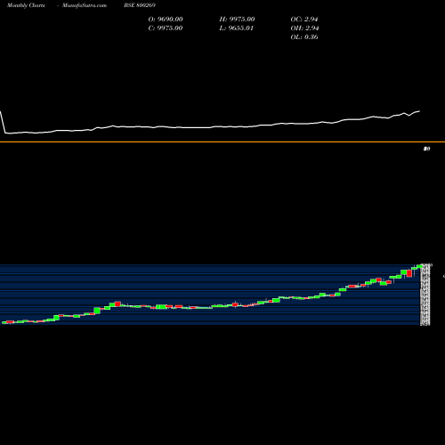 Monthly charts share 800269 SGBJULY25 BSE Stock exchange 