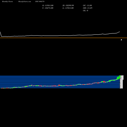 Monthly charts share 800270 SGBOCT25 BSE Stock exchange 
