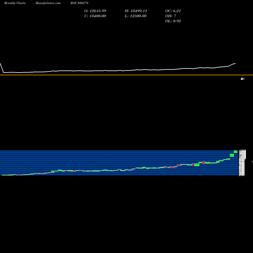 Monthly charts share 800273 SGBOCT25B BSE Stock exchange 
