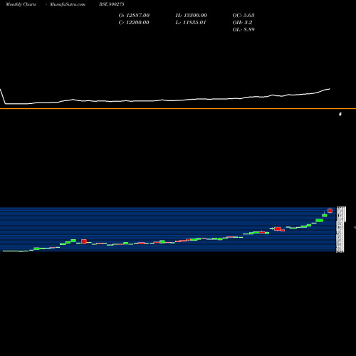 Monthly charts share 800275 SGBNOV25A BSE Stock exchange 