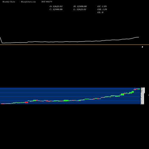 Monthly charts share 800279 SGBDEC25A BSE Stock exchange 