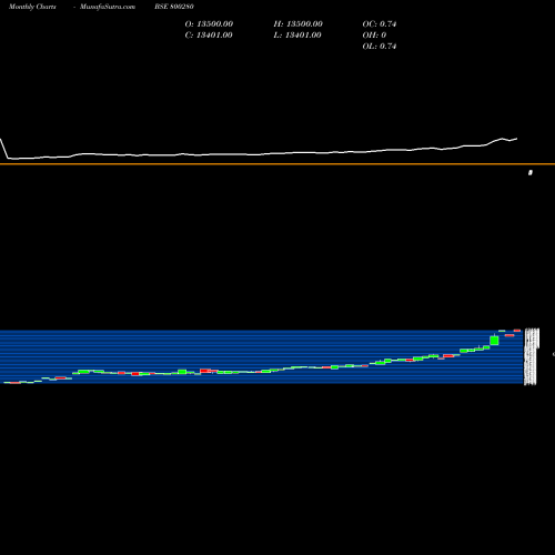 Monthly charts share 800280 SGBDEC25B BSE Stock exchange 