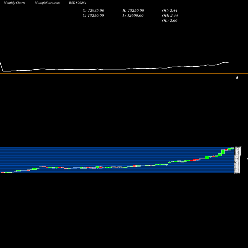 Monthly charts share 800281 SGBDEC25C BSE Stock exchange 