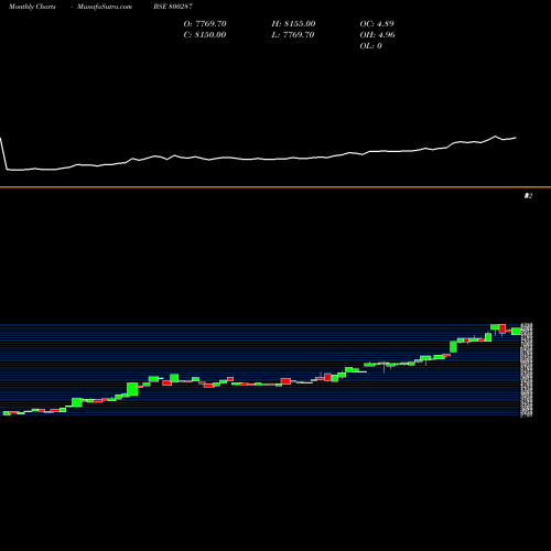 Monthly charts share 800287 SGBMAY26 BSE Stock exchange 
